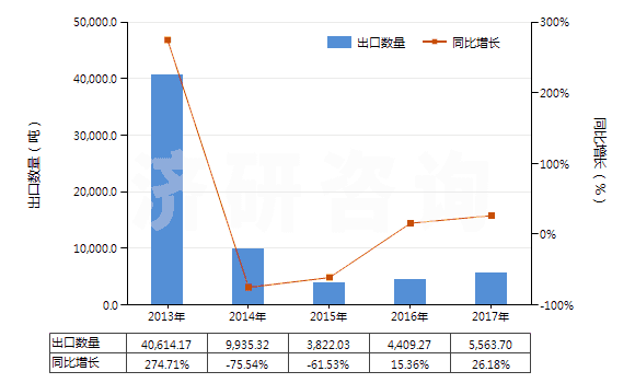 2013-2017年中國褐煤（不論是否粉化，但未制成型）(HS27021000)出口量及增速統(tǒng)計